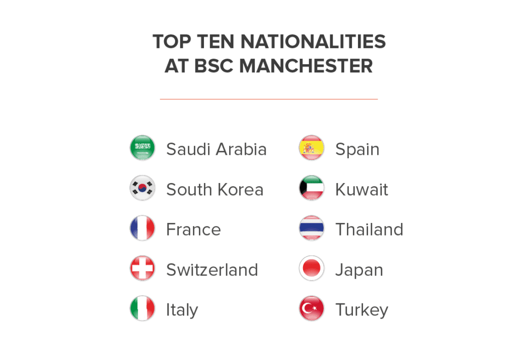 BSC Manchester Nationality Mix