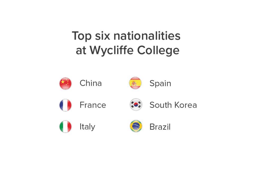 Wycliffe College Nationality Mix